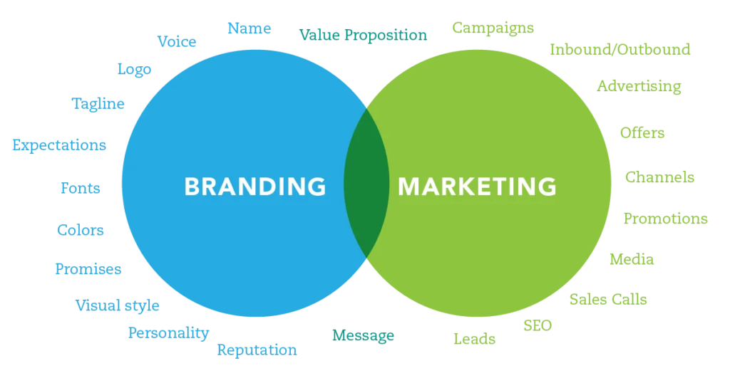 branding marketing
