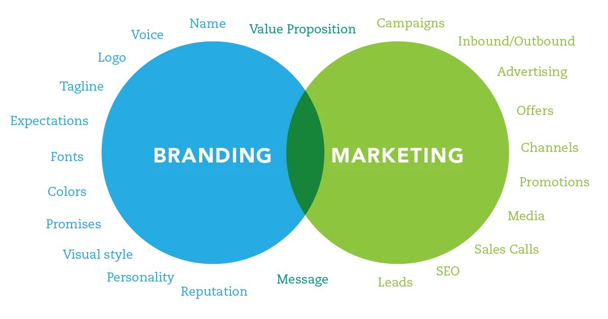 branding marketing